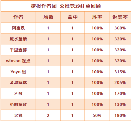 红人榜：Yoyo姐公推7场连中 阿富、渣叔3连红跟上