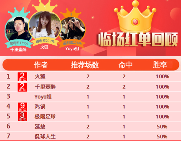 17日推荐汇总：鸡锅9连胜一路领先 图灵推波收下4连红