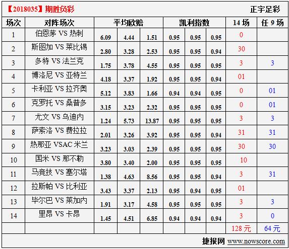 胜负彩18035期凯利指数分析：马竞真汉子，塞尔塔汉子难