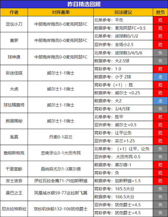 12日成绩汇总：狙击手临场喜获6连胜 彩迷佳琪精选5场不败
