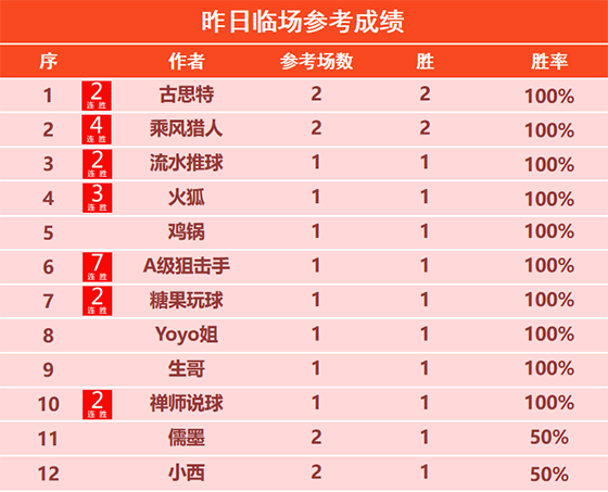 20日回顾：詹姆斯 鹰雁精选2胜2 狙击手临场7连胜达成