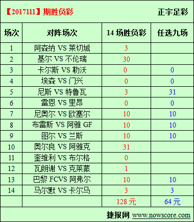 胜负彩17111期必发指数分析：枪手射杀狐狸