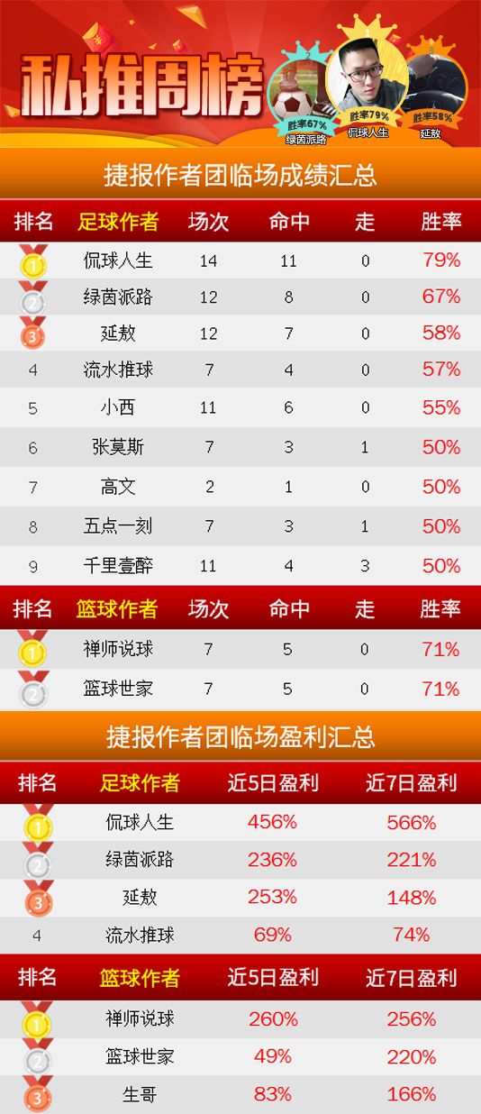 作者周榜：侃球11场红单收获丰厚 小西公推正值7连红