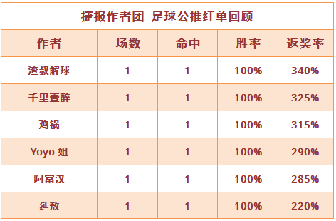 红人榜：鸡锅公推近6场全中 穆大叔篮球红单4连击