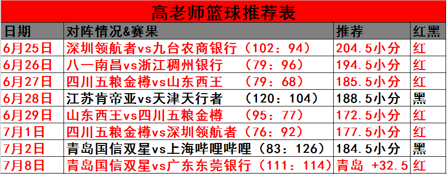 近8中6，今天看广夏与四川激情对战