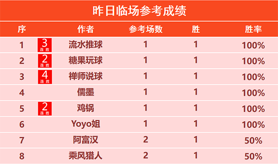 5日回顾：令壶冲精选2场全胜 禅师说球篮球4连胜