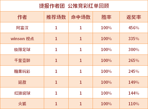 红人榜：红狼近16场公推胜率100% 生哥重心9连红