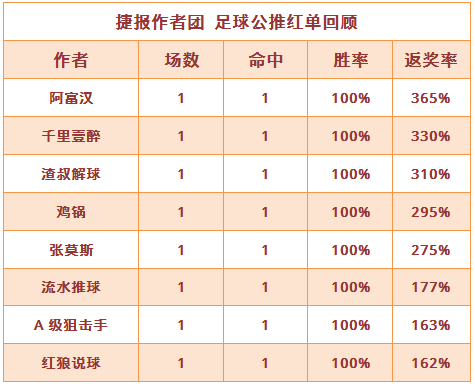 红人榜：红单多点开花 阿富汉8连胜+红狼说球近6中6