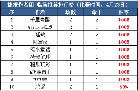 23日推荐汇总：延敖3天临场推6中6 足球达人付费5连红