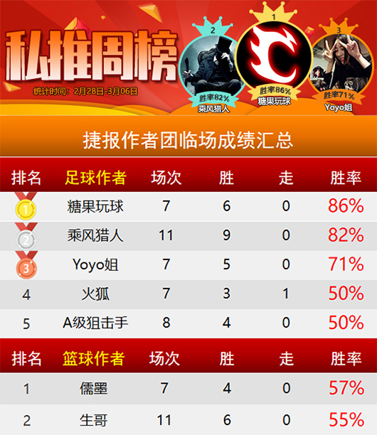 作者周榜：糖果 高老师胜率86%同登榜首 状态如虹