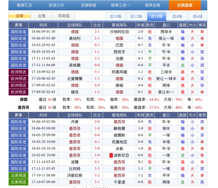 德国vs墨西哥比分预测：德意志战车大战中北美大佬
