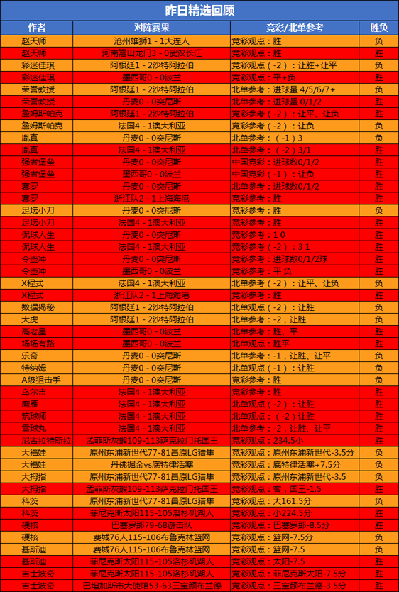 22日回顾：昨日5位作者精选2胜2 临场专区胜率接近7成