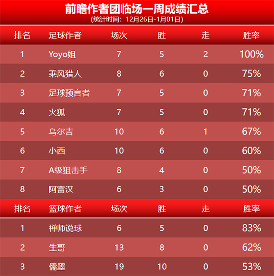 01日回顾:乌尔吉昨日临场2胜2 手哥精选近10胜9