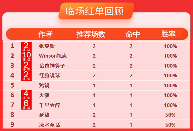 17日推荐汇总：7作者高奖收红 winson冲击11连胜   