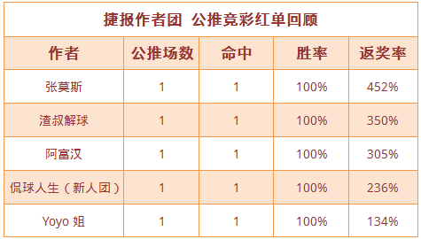 红人榜:Yoyo公推近4场连红 张莫斯452%返奖率收下