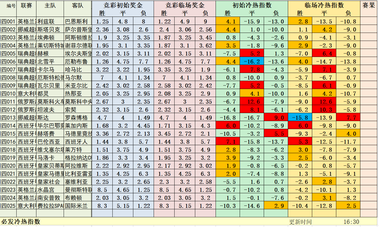 7月16日必发冷热指数：日系十连红达成！
