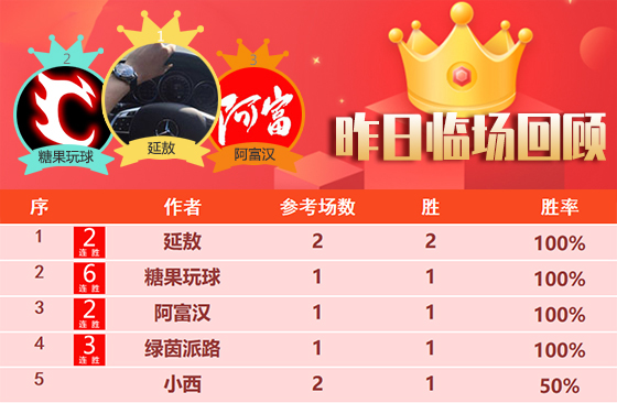 31日成绩汇总：延敖昨日2场全胜 糖果临场喜迎6连胜