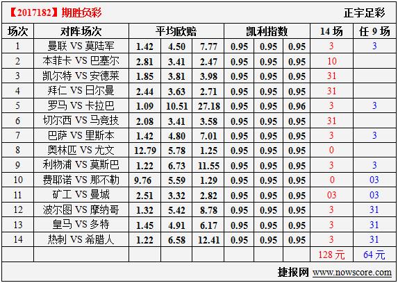 胜负彩17182期凯利指数分析：本菲卡放水成就对手