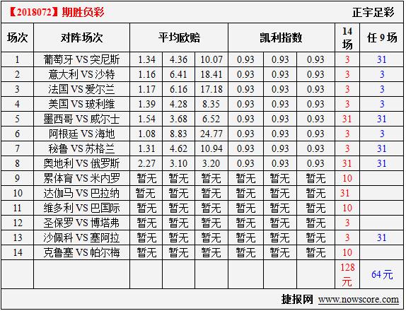 胜负彩18072期凯利指数分析：法国是当然的稳胆