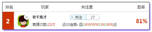 足球达人榜：专家194%盈利率霸占榜单，今晚出击冷门高赔你敢跟吗？
