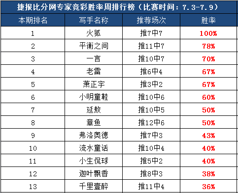 作者团周榜：火狐全红再摘冠 前3作者胜率均破70%