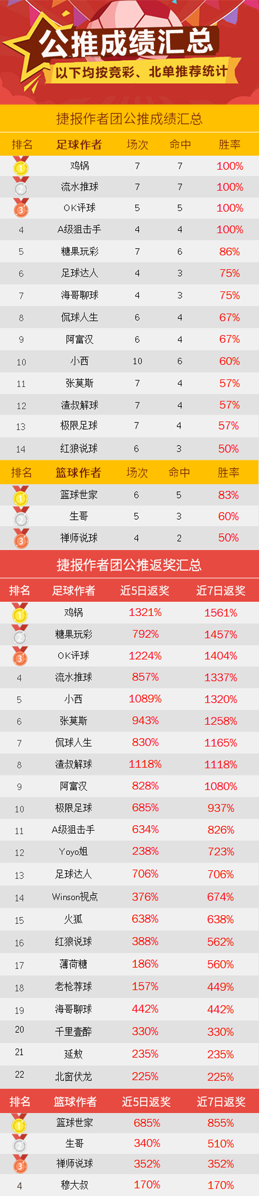 作者周榜：小西临场胜率89% 强震波两周胜率超8成