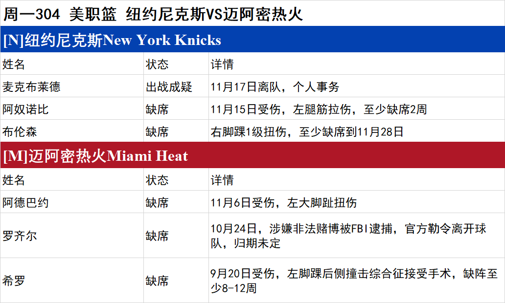 周一NBA伤停一览：雄鹿字母哥出战成疑