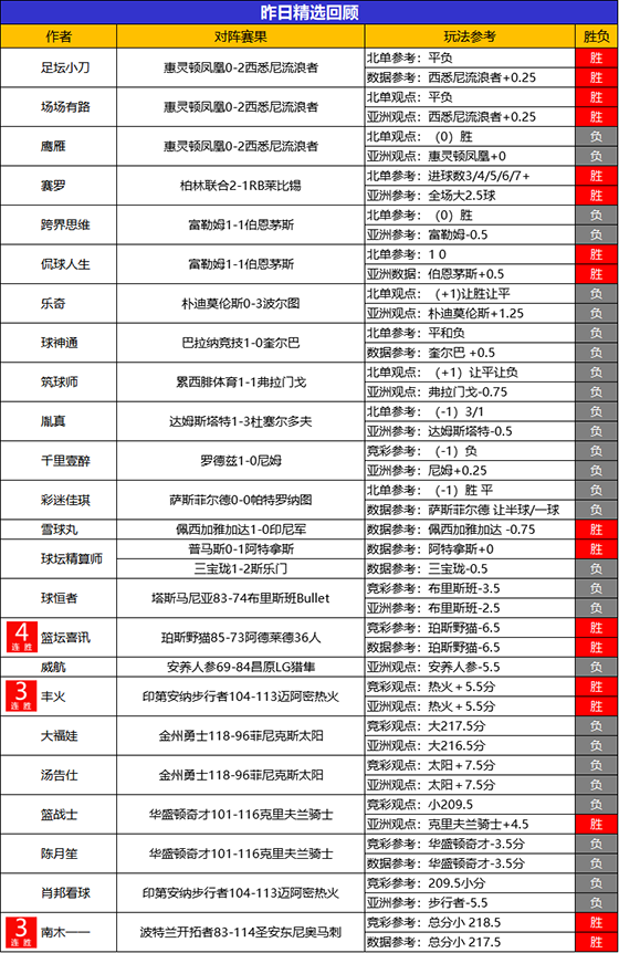 03日回顾：儒墨临场喜迎8连胜 喜讯篮球精选4连胜