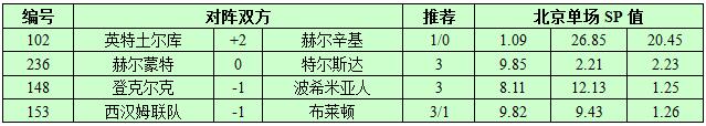 10月20日捷报网北单让球精选：赫尔辛基火爆依旧