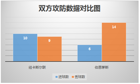 纽卡斯尔联vs伯恩茅斯 纽卡斯尔专治弱旅