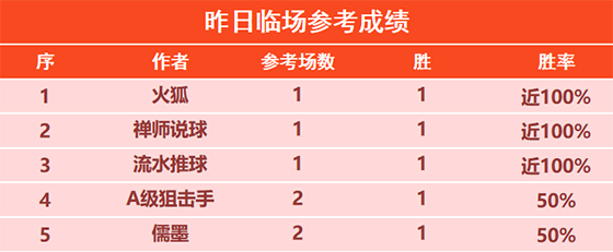 31日回顾:彩迷8连胜+13胜12尼古拉篮球7连胜