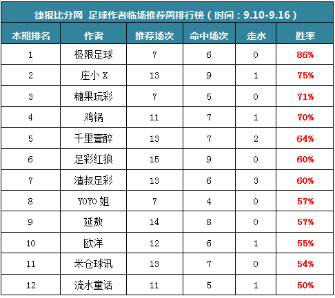 作者周榜：极限临场一周7中6 红尘公推获90%胜率