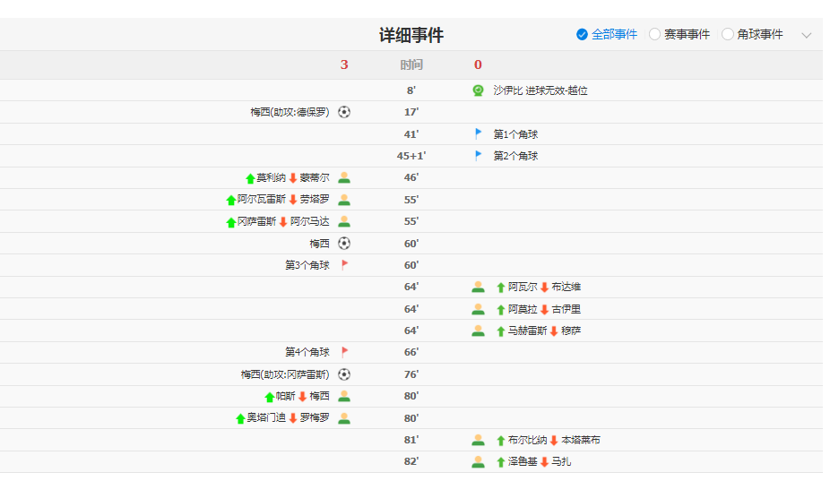 阿根廷3-0阿尔及利亚 梅西帽子戏法