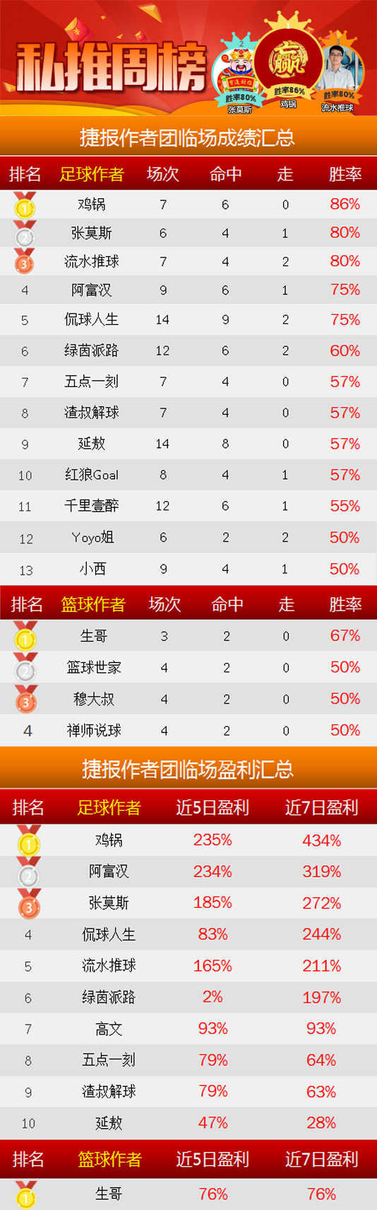 作者周榜：鸡锅7中6王者归来 强震波86%胜率重夺榜首