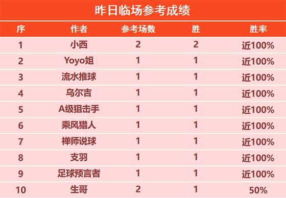 29日回顾:昨日小西 揽圣 强者堡垒2场斩获全胜 状态火热
