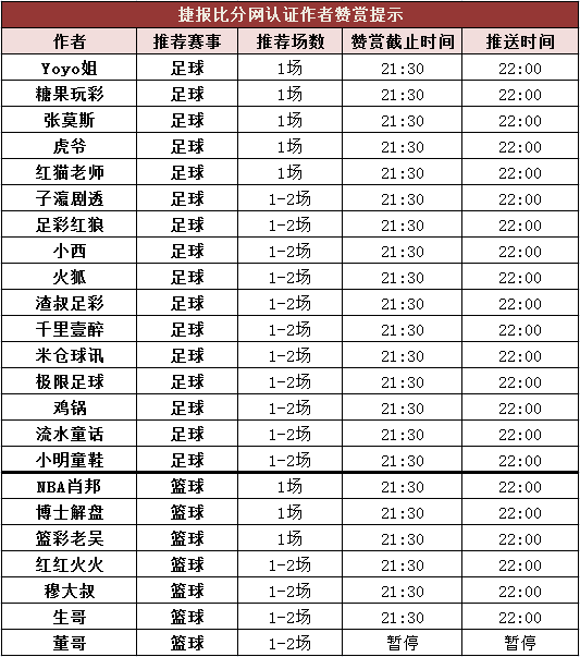 红人榜：延敖公推2天全红 篮彩老吴单场5连胜