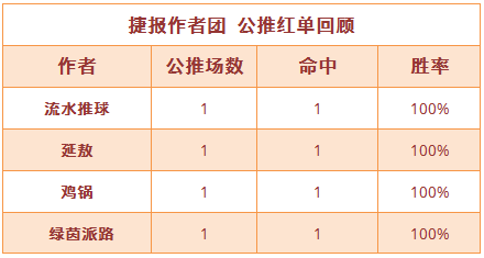 21日推荐汇总：红牛哥再次命中2场 精选主推+方案收奖