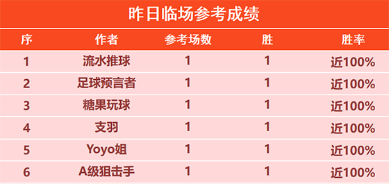 19日回顾：流水临场参考5连胜 狙击手目前8胜7