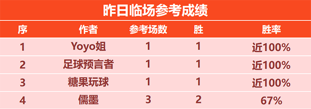 喜报：汤告仕篮球精选近5战全胜 篮战士16胜10