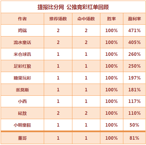 红人榜：鸡锅近7场胜率100% 篮彩老吴临场4连胜