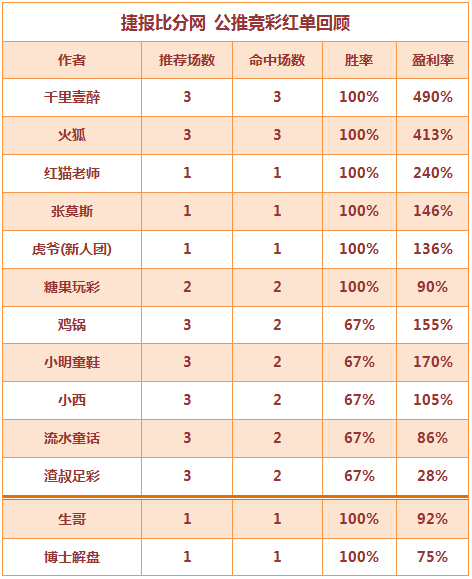 红人榜：糖果玩彩9场连胜 生哥临场串子双红