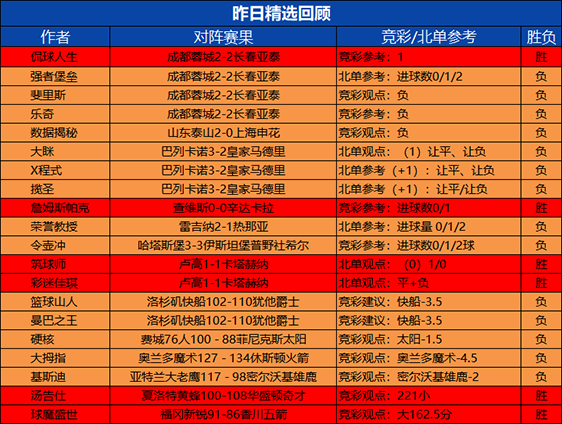 07日回顾：预言者临场近9胜8 筑球师精选8胜7