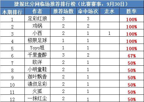 29日打赏汇总：红狼推荐三场收单 极限三日全红