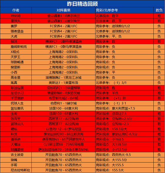 16日回顾:陈月笙篮球精选冲击8连胜 小西冲击7连胜