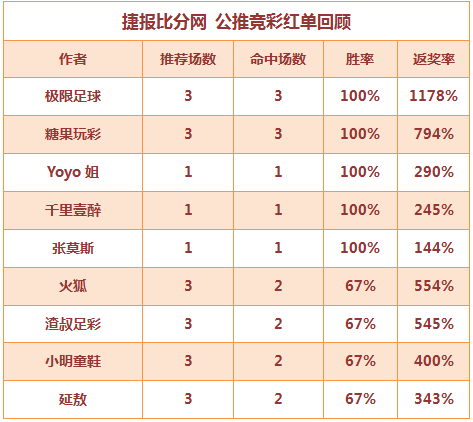 红人榜：极限足球12连红 糖果单日收获7倍红单