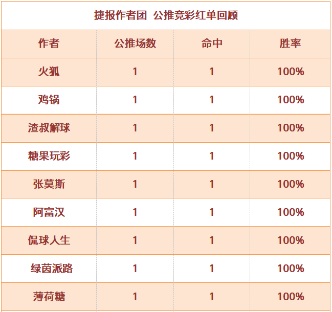 红人榜：侃球人生直取5连红 篮球世家双线红单收获丰