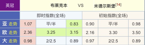 布莱克本vs米德尔斯堡 米堡连战连捷恐难阻挡