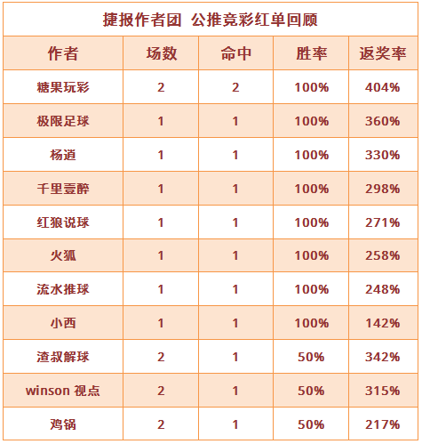 红人榜：糖果2场全红近26中22 穆大叔篮球重心4连胜
