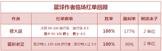 篮彩排行榜：全区公推10中8 篮彩老吴公推、临场两开花