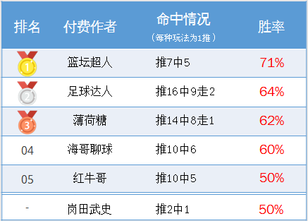 作者周榜：流水、渣叔临场周胜率80% 篮坛超人精选7中5